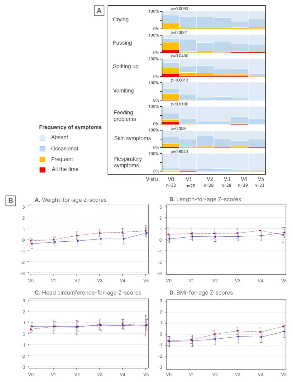 Figure-2-The-Platypus-study-symptom-resolution